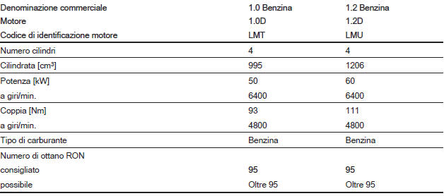 Dati del motore