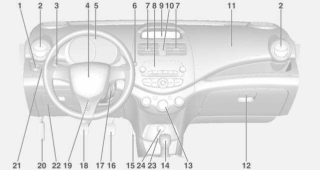 Panoramica del quadro strumenti