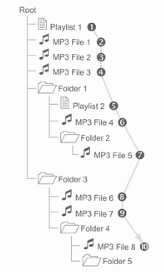 Ordine di riproduzione dei file musicali