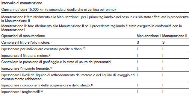 Piani di manutenzione