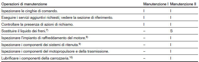 Piani di manutenzione