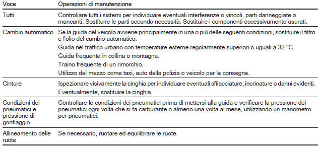 Voci generiche di manutenzione