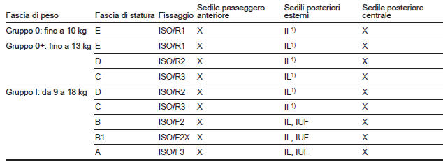 Opzioni consentite per il montaggio di sistema di sicurezza per bambini ISOFIX