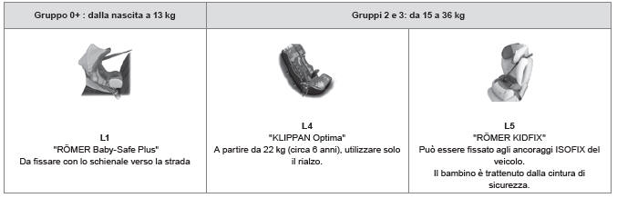 Seggiolini raccomandati da CITROËN