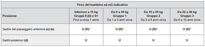 Collocazione dei seggiolini per bambini fissati con la cintura di sicurezza