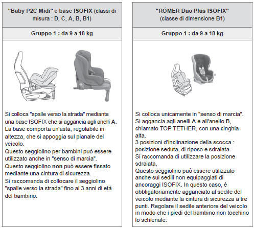 Seggiolini ISOFIX raccomandati da CITROËN