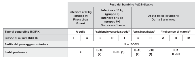 Tabella riepilogativa per la collocazione dei seggiolini ISOFIX