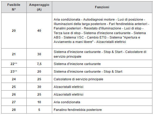 Fusibili nel cruscotto