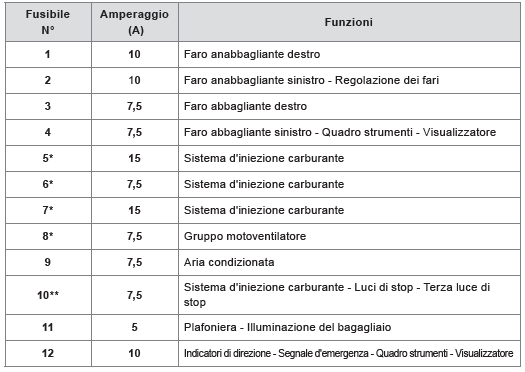 Fusibili nel vano motore