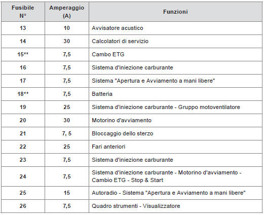 Fusibili nel vano motore