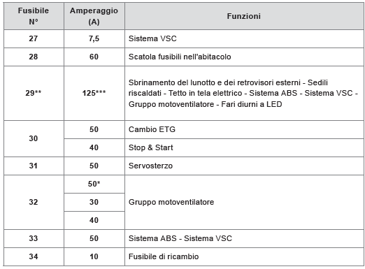 Fusibili nel vano motore