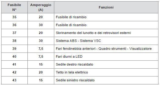 Fusibili nel vano motore