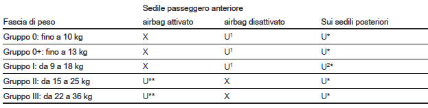 Opzioni consentite per il montaggio di un seggiolino di sicurezza per bambini