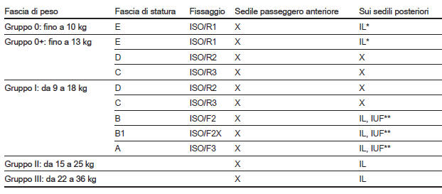 Opzioni consentite per il montaggio di un sistema di sicurezza per bambini ISOFIX