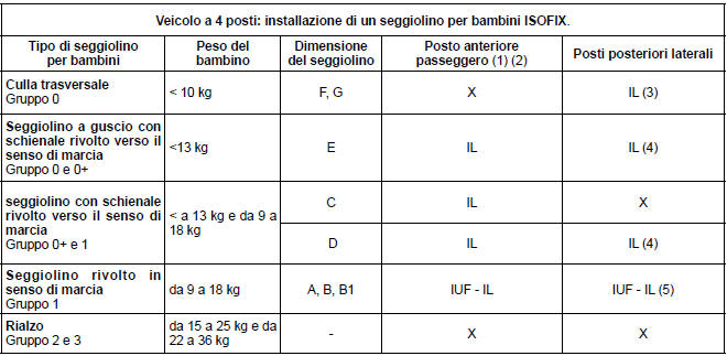 Seggiolino per bambini fissato con sistema ISOFIX