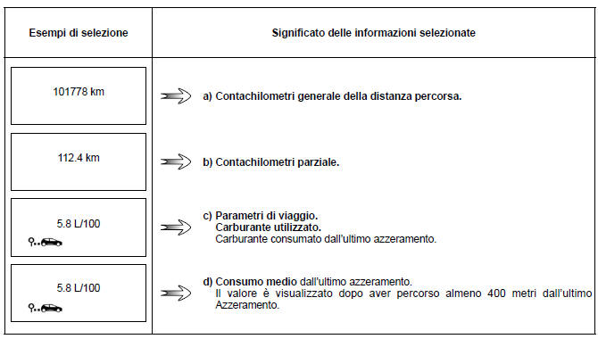 Parametri di viaggio