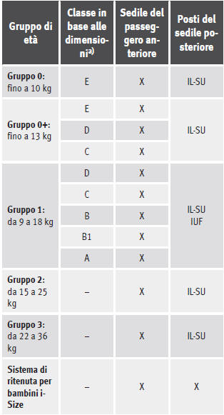 Quadro sinottico per il montaggio mediante il sistema ISOFIX