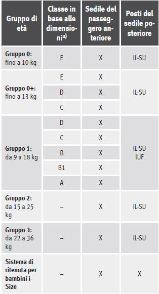 Quadro sinottico per il montaggio mediante il sistema ISOFIX