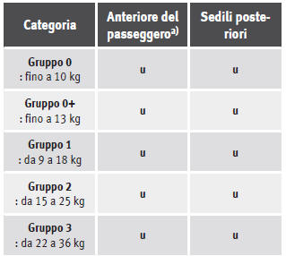 Fissare i seggiolini con la cintura di sicurezza