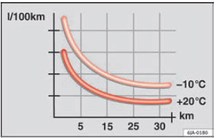  Consumo di carburante in l/100 km a due diverse temperature ambientali