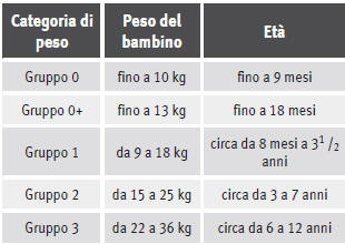 Classificazione dei seggiolini per bambini secondo la ECE-R 44