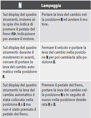 Spie di controllo e di avvertimento