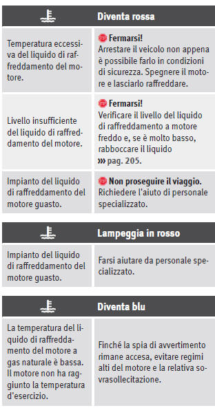 Spia di avvertimento del liquido di raffreddamento