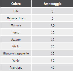 Differenziazione cromatica dei fusibili situati sotto la plancia