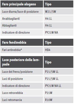 Lampadine ad incandescenza (12 V)