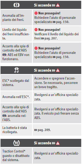 Spie di avvertimento e controllo