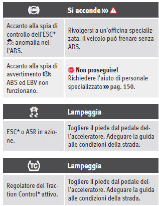 Spie di avvertimento e controllo