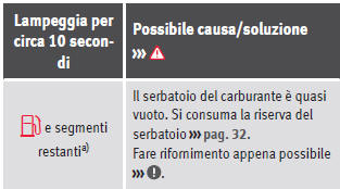 Spie di controllo e indicatore del livello del carburante