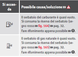 Spie di controllo e indicatore del livello del carburante