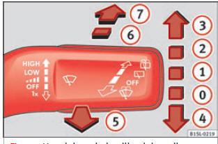 Fig. 32 Uso del tergicristalli e del tergilunotto